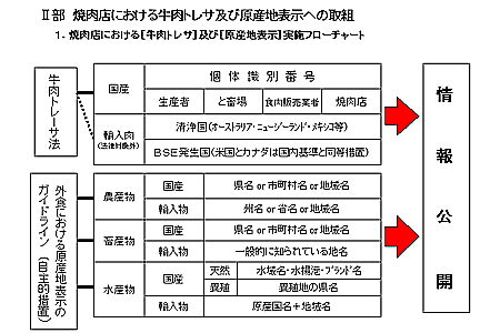 トレーサビリティ